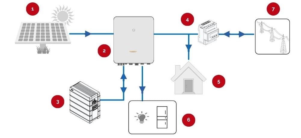 diagram illustrating how a residential solar power system works, starting with solar panels, an inverter, and a battery, and ending with power distribution to the home and the grid